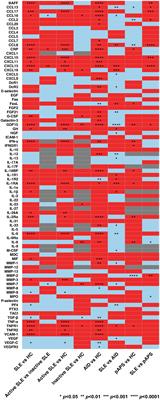 Serum profiling identifies CCL8, CXCL13, and IL-1RA as markers of active disease in patients with systemic lupus erythematosus